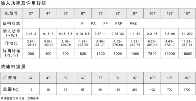 F平行軸斜齒輪減速機(jī)輸入功率及許用轉(zhuǎn)矩和重量