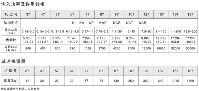 K螺旋錐齒輪減速機輸入功率及許用轉矩和重量